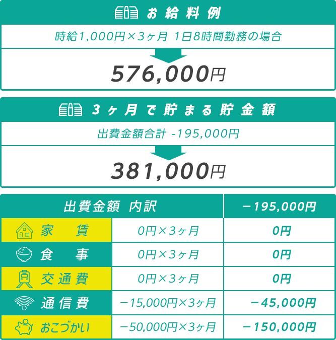 ZEROから合宿免許で貯められる貯金額例